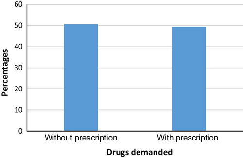 Fig. 2 The proportion of prescription drugs demanded with or without providing a prescription as perceived by the participants (N = 330)