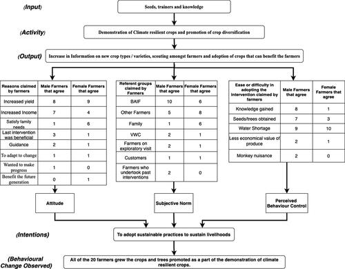 Figure 3. Demonstration of climate resilient crops in the behavioral change evaluation framework.