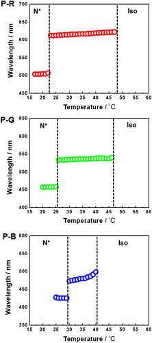 Figure 3. Plots of the temperature dependence of the maximum Bragg reflection wavelengths of P-R, P-G, and P-B.