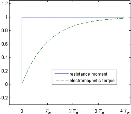 Figure 6. Dynamic relationship for cotton swab entanglement (T0 = 0).