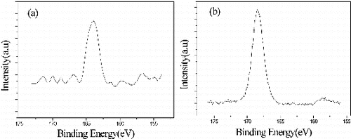 Figure 3. XPS spectra of (a) S2p of MPTS–SAM coated on silicon substrate and (b)S2p , of oxidised MPTS–SAM coated on silicon substrate.