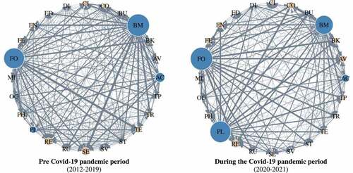 Figure 6. The comparison of the Vietnamese sectoral volatility spillover between the pre-and during the Covid-19 pandemic