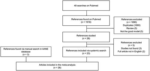 Figure 1. Flow chart for the selection of the articles included in the meta-analysis.