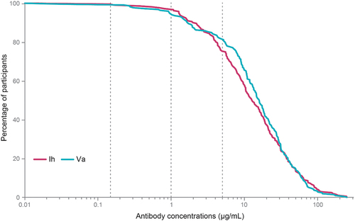 Figure 3. Reverse cumulative curves of the post-booster anti-PRP antibody concentrations.