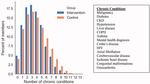 Figure 2. Distribution of multi-morbidity of chronic conditions across the population. Of the Intervention population, 82% of individuals had two or more chronic conditions and 84% of the Control population had two or more chronic conditions. Note that this is the distribution prior to matching. Table 3 shows distributions over specific chronic conditions for three sample matching iterations. Mental health diagnosis includes depression and anxiety disorders.