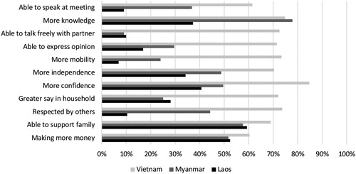 Figure 1. Share of respondents who associate the term “empowerment” with specific meanings, by country (Vietnam: n = 361; Myanmar: n = 370; Laos: n = 231).