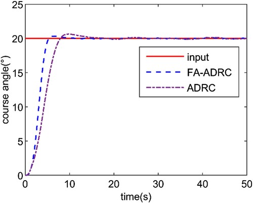 Figure 6. The curve of changing course under FA-ADRC and ADRC.