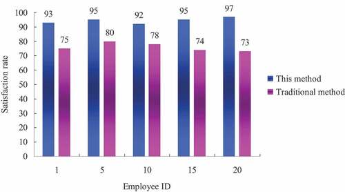 Figure 10. Comparison of employee performance appraisal satisfaction rate obtained by different methods.