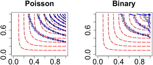 Fig. 7 Contour plots of the empirical copula estimator (solid curve) with its confidence interval (dash-dot symbols) compared with the underlying copulas (dashed lines).