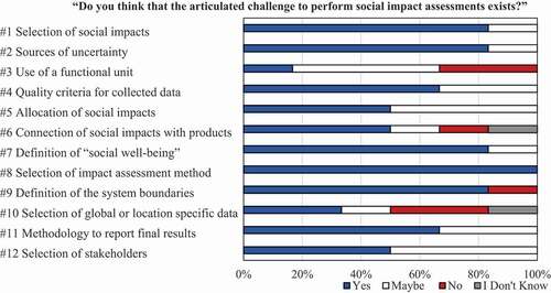 Figure 1. Expert feedback results for question #1: ‘Do you think that the articulated challenge to perform social impact assessment exists?’