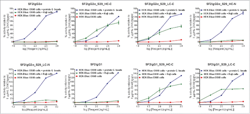 Figure 4. HEK-Blue NF-κB reporter assay for the assessment of agonism of SF2 antibodies and mAbtyrins. Increasing concentrations (10 to 1000 ng/mL) of SF2 antibodies and mAbtyrins as indicated were applied to HEK-Blue: OX40 cells and their agonistic activities were assessed by HEK-Blue NF-κB reporter assay. Similar assays were also set up to evaluate the agonism by co-culturing HEK-Blue: OX40 cells with Raji cells or in the presence of protein G beads. The agonistic activities of SF2 antibodies and mAbtyrins, normalized as percent activity relative to that driven by 1 μg/mL OX40 ligand, were plotted against the concentrations of test agents (Data expressed as mean ± SEM, n ≥3).