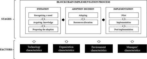 Figure 1. A conceptual framework for implementing Blockchain in FSC (Adapted from Vu, Ghadge, and Bourlakis Citation2021).