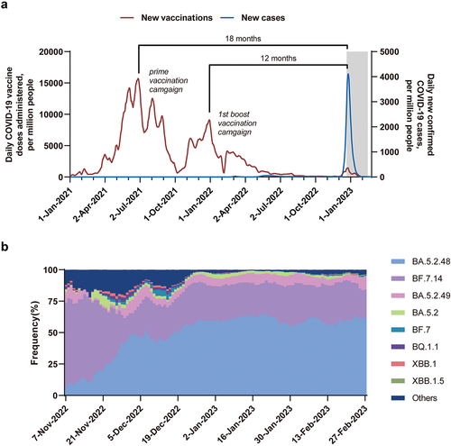 Figure 1. The daily COVID-19 cases, vaccine doses, and SARS-CoV-2 lineages prevalence in China.