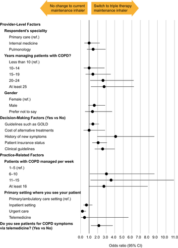 Figure 4 Forest plot of multivariable results demonstrating triple therapy maintenance inhaler prescription patterns.