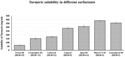 Figure 1. Solubility of Tur in different surfactants.