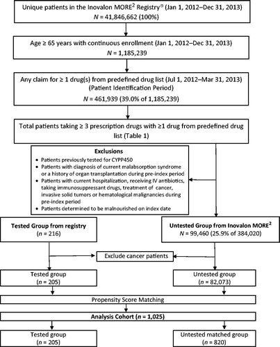 Figure 1. Patient selection flow chart.