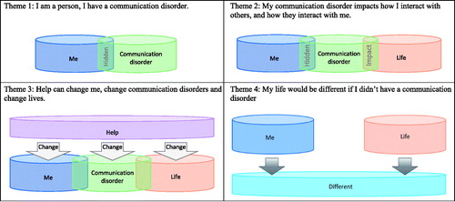 Figure 1. Four themes on life with a childhood communication disorder.