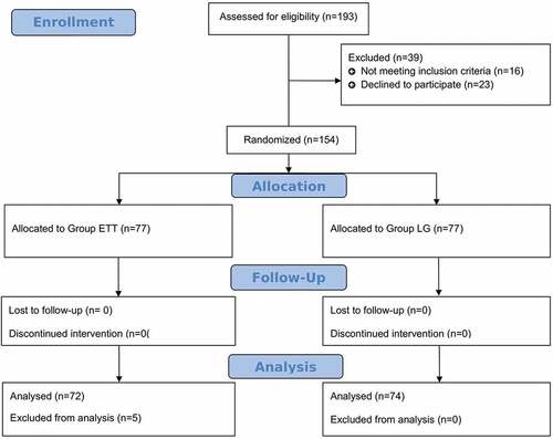 Figure 1. CONSORT flow diagram of participants through each stage of the randomized trial.