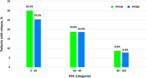 Figure 2 Relapse rates by injection frequency at PDC categories.