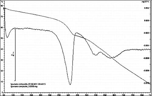 Figure 7. The TGA image of the montmorilonite (MMT) (a), PSt-co-PPy/MMT nanocomposite (b), PSt-co-PPy (c).