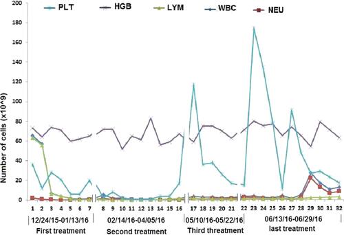 Figure 1 Tendency of peripheral blood cells during hospitalization and treatment.