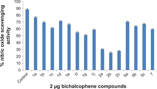 Figure 5 The nitric oxide scavenging activity of the tested bichalcophenes.