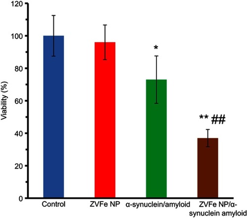 Figure 10 Cytotoxicity of α-synuclein aggregates formed with or without zero valent iron (ZVFe) NPs. *P<0.05 and **P<0.01, significantly different from control cells. ##P<0.01, significantly different from cells exposed only to α-synuclein amyloid.
