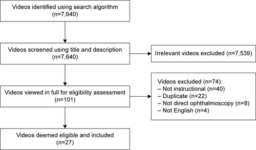 Figure 1 Selection of eligible YouTube videos for the study.