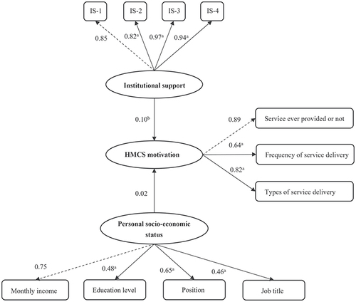 Figure 2 The structural model of the relationship between institution support, personal socio-economic status, and HMCS motivation in medical staff (N = 673). ap < 0.01. bp < 0.05. Standardized coefficients are reported. Observed variables are depicted as squares, latent variables as ovals. The observed variable pointed to by the dotted line is the reference. When constructing the SEM, “position” was encoded as 1 for “regular staff” and 0 for “unregular staff”.