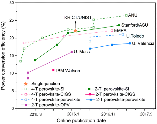 Figure 2. Efficiency evolution of tandem solar cells involving inorganic–organic metal–halide perovskites: 4-T perovskite/Si (record of 26.4% [Citation22]), 2-T perovskite/Si (record of 23.6% [Citation58]), 4-T perovskite/CIGS (record of 22.1% [Citation37]), 2-T perovskite/CIGS (record of 18.5% [Citation59]), 4-T perovskite/perovskite (record of 21.0% [Citation38]), 2-T perovskite/perovskite (record of 18.5% [Citation31]), and 2-T perovskite/organic-polymer (OPV) (record of 16% [Citation35]), and the record efficiency of the perovskite single-junction solar cell (22.1% [Citation1]).