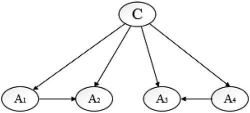 Figure 4. An example of the AODE network.