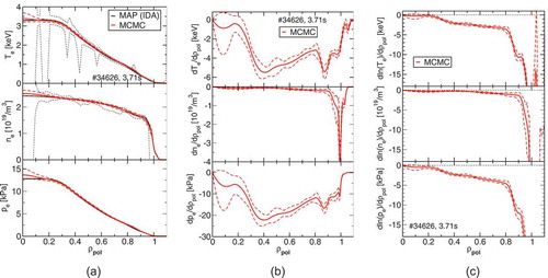 Fig. 1. (a) Profiles of the electron temperature Te, density ne, and pressure pe profiles; (b) the corresponding gradients with respect to ρpol; and (c) the logarithmic gradient