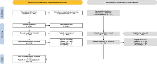 Figure 1. PRISMA scoping review chart for the stages of screening for searches conducted on 1–3 July 2021.Note: Records Screened = This was the first stage of screening and used exclusion criteria; Reports sought for retrieval: This was the second stage of screening, and the abstract was read for inclusion and exclusion criteria; Reports assessed for eligibility: this was the third stage of screening in which full text was read to determine if the paper was filled all the inclusion criteria. Database reports were excluded if (a) Reason 1 = Not Australian research; (b) Reason 2 = Australian research but did not satisfy all inclusion criteria; (c) Reason 3 = Full text not available. Google reports were excluded if (d) Reason 1 = did not include HAND diagnosis or testing; (e) full text was not available, (f) duplication academic database search. Figure 1 is based on Haddaway et al. (Citation2021).