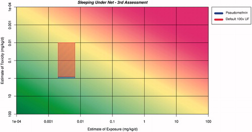 Figure 7. Application of the ranges for exposure and toxicity onto the RISK21 matrix to form the exposure/toxicity intersect area for sleeping under the net for the third assessment. The area to the left of the yellow shading indicates where exposure is below the human safe level for toxicity.