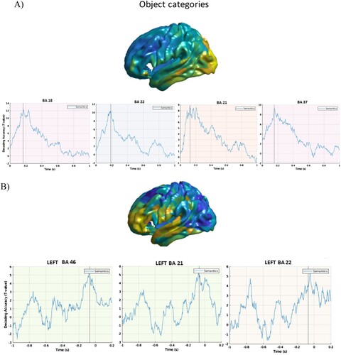 Figure 1. Object categories. A. Stimulus-locked data. Top panel. Cortical distribution (left hemisphere) of the above chance decoded activity specific to the object category condition (after controlling for visual features, including pixel information: see methods). Bottom panels: Time course of the above chance decoded activity in early visual cortex (left panel), posterior inferior/middle temporal cortex and posterior fusiform within the first 180 ms post-stimulus onset. B. Response-locked data. Top panel. Cortical distribution (left hemisphere) of the above chance decoded activity specific to the object category condition (after controlling for visual features, including pixel information: see methods). Bottom panels: Time course of the above chance decoded activity in inferior/middle temporal and frontal cortex linked to conceptual preparation before speech onset time.