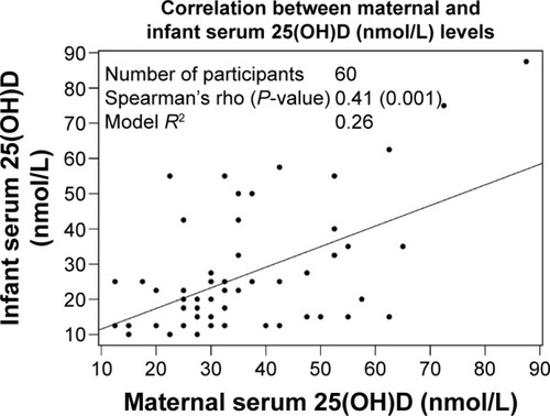 Figure 1 Correlation between maternal and infant serum 25(OH)D concentrations.