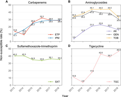Figure 3 Dynamics in NSRs to second-choice antimicrobials from 2013 to 2018. The yearly change of NSRs to 2 carbapenems (ETP, IPM) (A), 3 aminoglycosides (AK, GEN, TOB) (B), sulfamethoxazole-trimethoprim (SXT) (C) and tigecycline (TGC) (D), between 2013 and 2018.