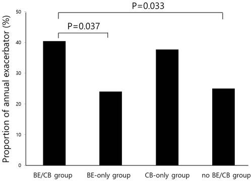 Figure 2 Proportion of annual exacerbators according to the presence of bronchiectasis/chronic bronchitis.