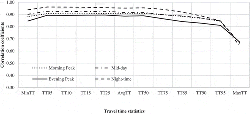 Figure 10. Pearson correlation coefficients – for links with speed limit >30 & ≤40 mph.