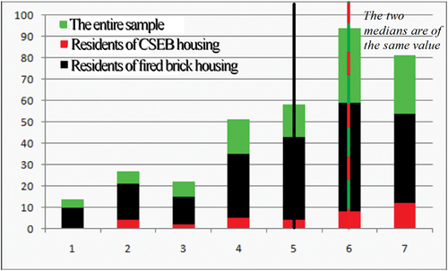 Figure 8. Distribution of RS levels among Auroville residents.