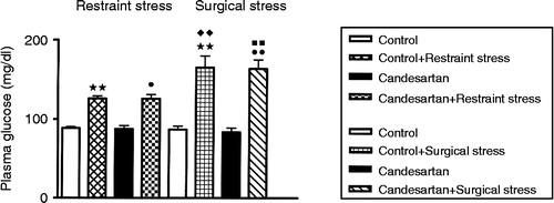 Figure 1.  Effects of restraint stress and surgical stress upon plasma glucose concentrations in rats treated with candesartan for 2 weeks. **p < 0.01 compared to control; p < 0.05, p < 0.01 compared to candesartan; p < 0.01 compared to control+restraint stress; p < 0.01 compared to candesartan+restraint stress. Data are expressed as mean ± SEM; n = 7–9 for each group. ANOVA followed by Bonferroni test.