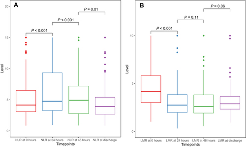Figure 1 Boxplots to show dynamic change trends of NLR (A) and LMR (B).