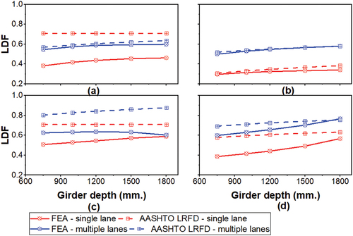 Figure 14. LDF of Super-T bridges (girder depth) with different LDF standards – red is single lane and blue is multiple lanes (a) bending moment – exterior girder (b) bending moment – interior girder (c) shear – exterior girder (d) shear – interior girder.