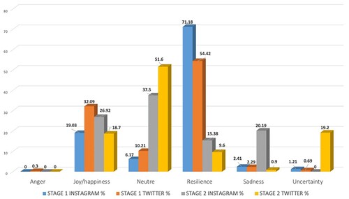 Figure 7. Emotions dessagregated by Stage and SM.