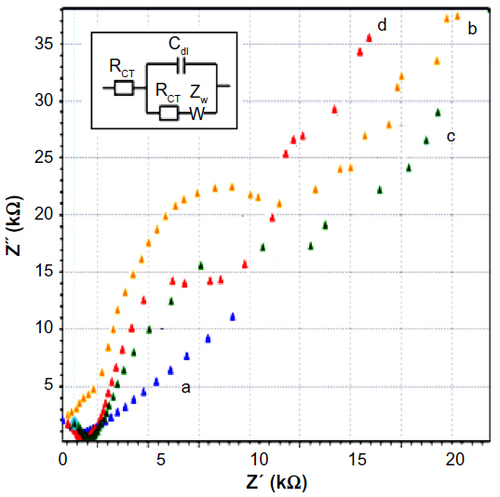 Figure 9 Reproducibility analysis of electrode surface.
