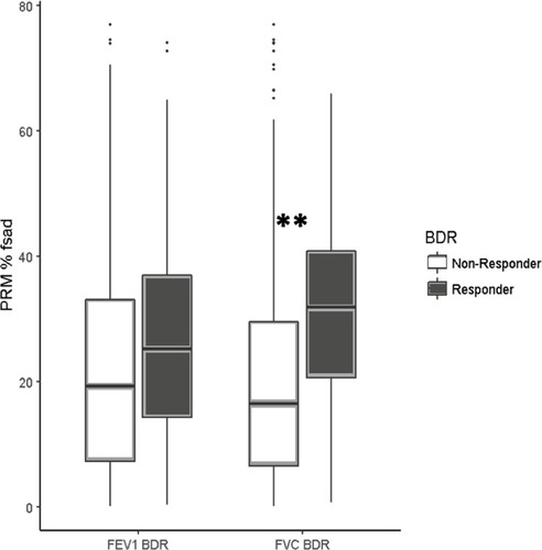 Figure 3 Parametric Response Mapping analysis. The extent of small airway disease (PRMfSAD) shows that FVC-BD responders have more PRMfSAD on functional imaging in comparison to FVC-BD nonresponders. There is no difference between FEV1 BD responders and nonresponders in the extent pf PRMfsad.