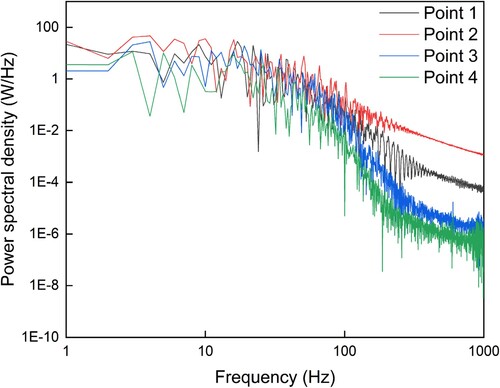 Figure 20. Power spectral density of monitoring points of 10% blade height at z/R = 0.2.