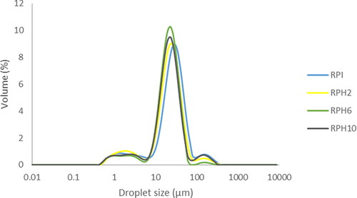 Figure 3. The size distribution of oil droplets in emulsions stabilized by maltodextrin and either rice protein isolate (RPI) or rice protein hydrolysate (RPH) with degrees of hydrolysis of 2%, 6%, and 10%.