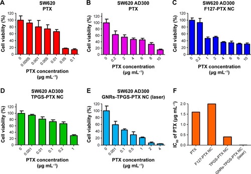 Figure 8 In vitro cytotoxicity assessments by MTT assay in SW620 and SW620 AD300 cells after treatment for 72 hours.Notes: (A) The inhibitory effects of PTX on the proliferations of SW620 cells. Cytotoxicities of PTX (B), F127-PTX NC (C), TPGS-PTX NC (D), and GNRs-TPGS-PTX NC (E) in SW620 AD300 cells (n=6). (F) IC50 values of PTX of different formulations against SW620 AD300 cells. TPGS-PTX NC, TPGS-coated PTX NC.Abbreviations: GNRs, gold nanorods; NC, nanocrystal; PEG, polyethylene glycol; PTX, paclitaxel; TPGS, D-alpha-tocopheryl PEG 1000 succinate.