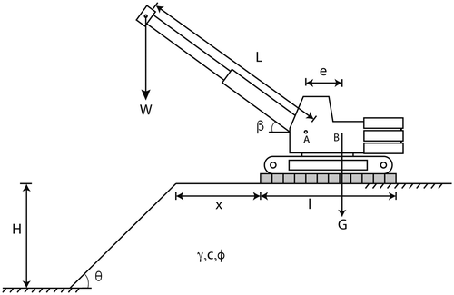 Figure 4. Parameters in the slope stability model for a slope loaded with a crawler crane.